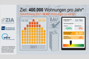 Wohnungsbau-Barometer zeigt: Das Ziel „400.000 neue Wohnungen pro Jahr“ erfordert jetzt doppelten Kraftakt