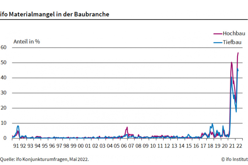 Noch nie fehlte so viel Material auf dem Bau