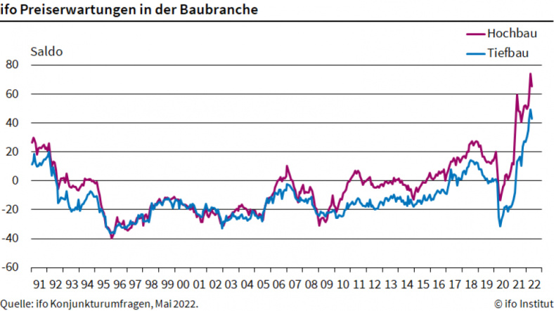 ifo Preiserwartungen in der Baubranche