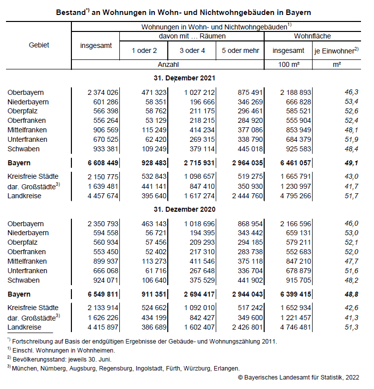 Bestand an Wohnungen - Tabelle