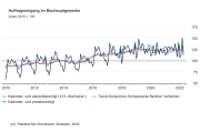 Auftragseingang im Bauhauptgewerbe im April 2022: Minus 16,4 % zum Vormonat