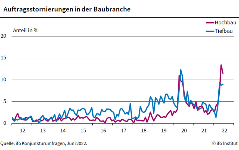 Viele Bauprojekte werden storniert 