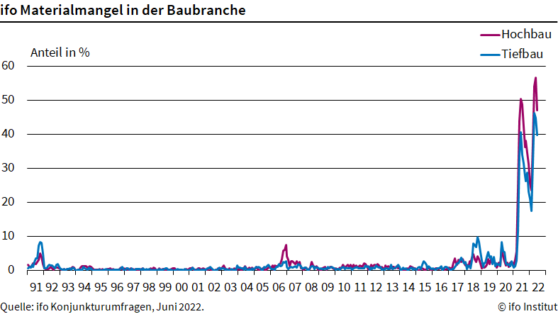 Materialmangel in der Baubranche