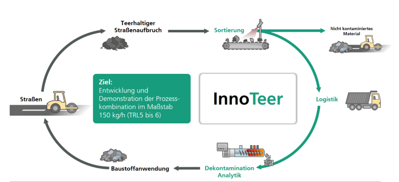 Fraunhofer-Forscherteams entwickeln ein mehrstufiges Verfahren, um teerhaltigen Straßenaufbruch in dezentralen Anlagen effizient aufzubereiten. © Fraunhofer Umsicht
