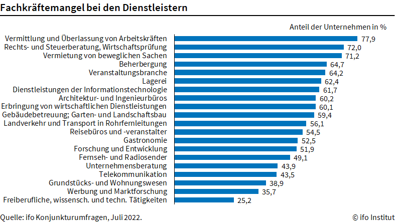 Fachkräftemangel bei den Dienstleistern