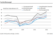 Fachkräftemangel steigt auf Allzeithoch 