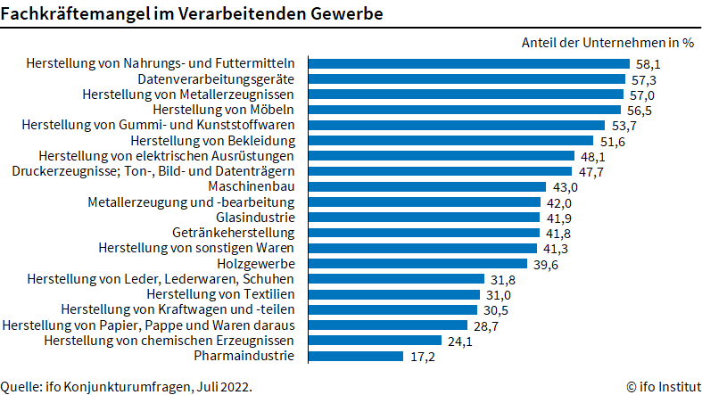 Fachkräftemangel im Verabeitenden Gewerbe