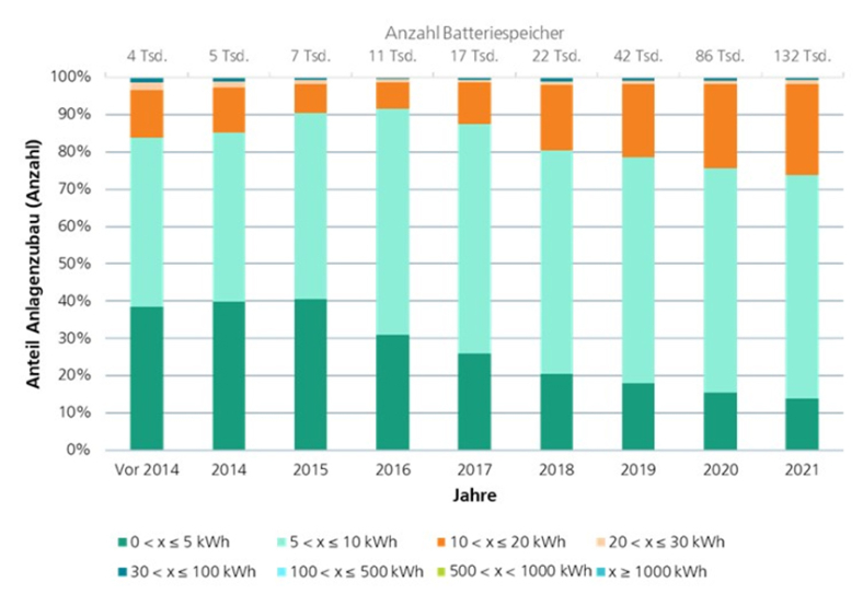 Relative Anteile verschiedener Kapazitätskategorien von Batteriespeichern am Anlagenzubau (Anlagenanzahl) von vor 2014 bis 2021. Quelle: Eigene Berechnung des Fraunhofer ISE auf Basis MaStR-Daten (Stand 31.01.2022) - © Fraunhofer ISE