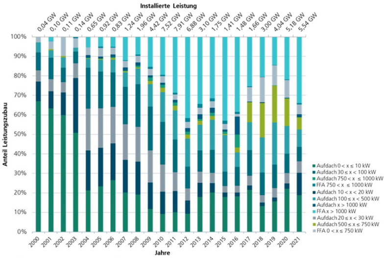 Verteilung Leistungszubau von PV-Anlagen nach Leistungsklasse und Anlagentyp in den Jahren 2000 bis 2021. Quelle: Eigene Berechnung des Fraunhofer ISE auf Basis MaStR-Daten - © Fraunhofer ISE
