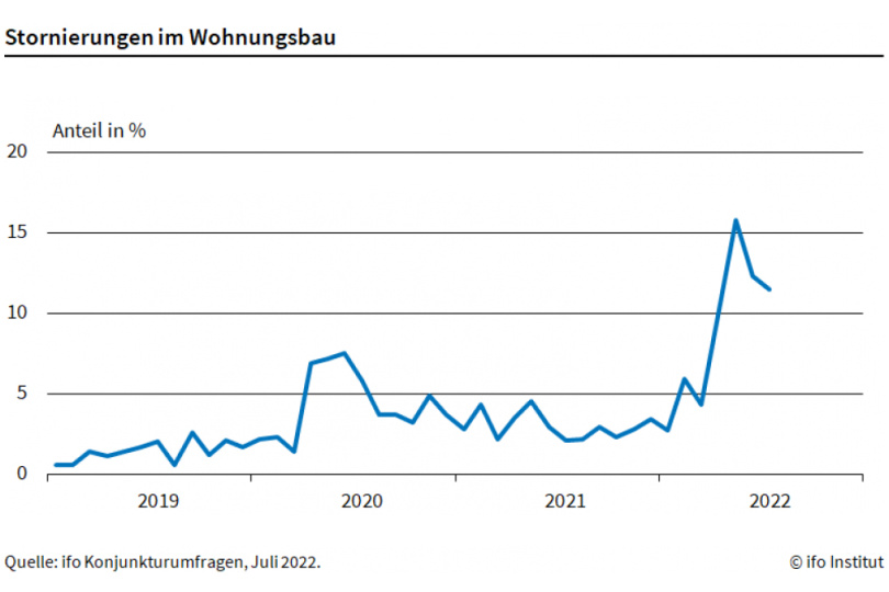 Nach wie vor viele Stornierungen im Wohnungsbau 