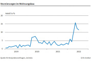 Nach wie vor viele Stornierungen im Wohnungsbau 