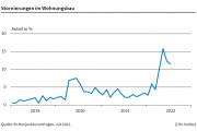 Nach wie vor viele Stornierungen im Wohnungsbau 