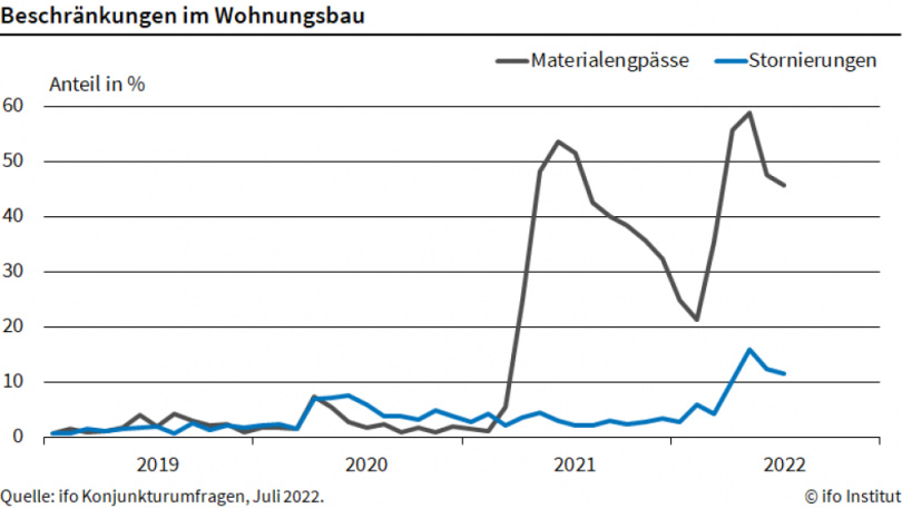 Beschränkungen im Wohnungsbau - Quelle: ifo Intitut