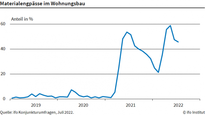 Materialengpässe im Wohnungsbau - Quelle: ifo Intitut