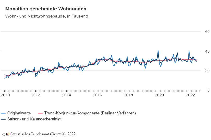 Baugenehmigungen für Wohnungen im Juni 2022: Minus 4,5 % gegenüber Vorjahresmonat