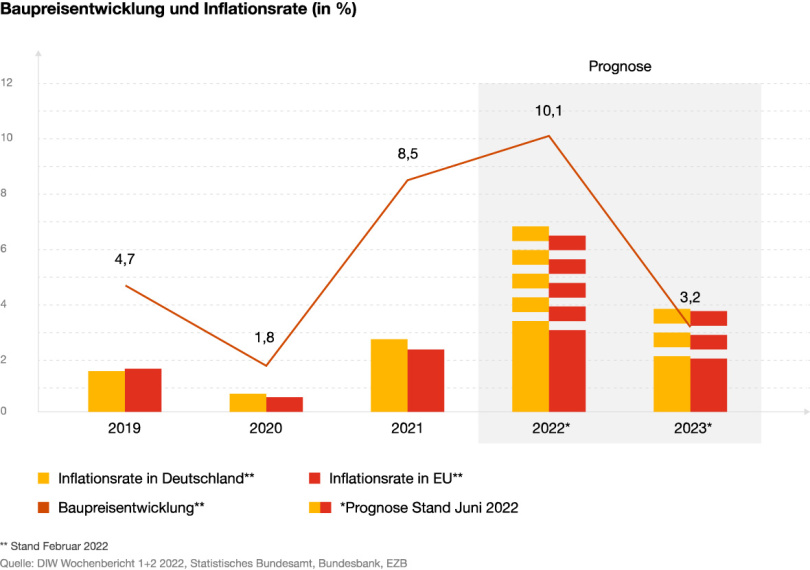 Baupreisentwicklung und Inflationsrate (in %)