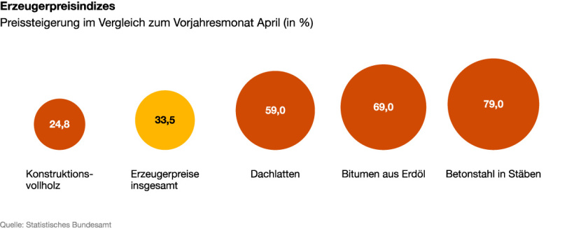 Erzeugerpreisindizes