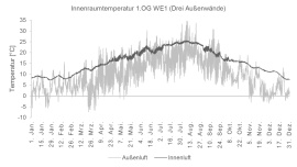 Simulierter Verlauf der Innenraumtemperatur in einem unbeheizten Winterfall für eine ausgewählte Musterwohnung (Grafik: Maria Hartmann)