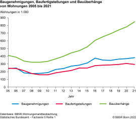 Baugenehmigungen, Baufertigstellungen und Bauüberhänge von Wohnungen 2005 bis 2021