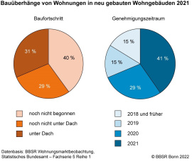 Bauüberhänge von Wohnungen in neu gebauten Wohngebäuden 2021