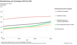 Bauüberhang nach Kreistypen 2018 bis 2021