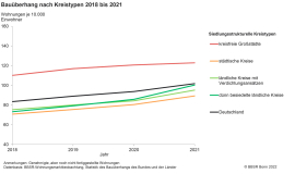 Bauüberhang nach Kreistypen 2018 bis 2021