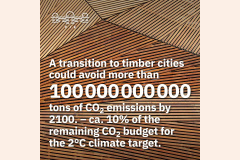 Wohnen in Städten aus Holz könnte Emissionen vermeiden - ohne Ackerland für die Holzproduktion zu nutzen 