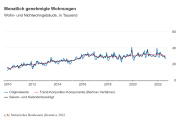 Baugenehmigungen für Wohnungen im August 2022: Minus 9,4 Prozent gegenüber Vorjahresmonat