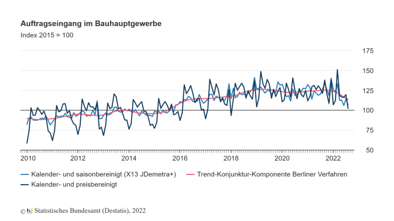 Auftragseingang im Bauhauptgewerbe, August 2022