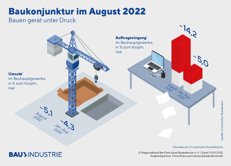 Baukonjunktur im August 2022