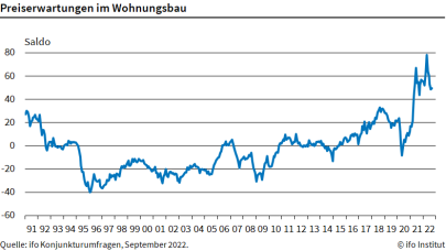 Preiserwartungen im Wohnungsbau - ifo Institut