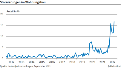 Stornierungen im Wohnungsbau - ifo Institut