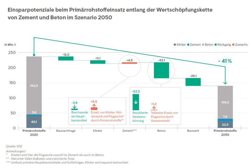 Ressourcenschonung in der Zement- und Betonherstellung