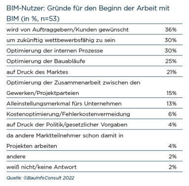 BIM-Nutzer: Gründe für den Beginn der Arbeit mit BIM