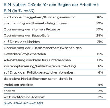 BIM-Nutzer: Gründe für den Beginn der Arbeit mit BIM