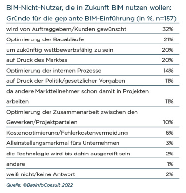 BIM-Nicht-Nutzer, die in Zukunft BIM nutzen wollen: Gründe für die geplante BIM-Einführung