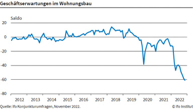 Geschäftserwartungen im Wohnungsbau - Quelle: ifo Institut