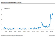 Stornierungen im Wohnungsbau nehmen wieder zu