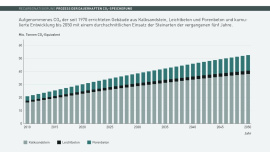 Darstellung des aufgenommenen CO2 der seit 1970 errichteten Gebäude aus Kalksandstein, Leichtbeton und Porenbeton und kumulierte Entwicklung bis 2050 mit einem durchschnittlichen Einsatz der Steinarten der vergangenen fünf Jahre. Grafik: Pestel Institut
