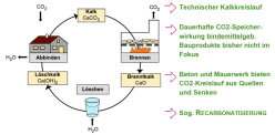Darstellung des CO2-Kreislaufs bindemittelgebundener Bauprodukte. Grafik: LCEE GmbH
