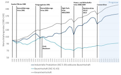 Bruttowertschöpfung von Bauwirtschaft, Industrie und Gesamtwirtschaft in Deutschland im Vergleich (1980-2030) - WZ=Wirtschaftszweige Quelle: Haver Analytics/ Oxford Economics 
