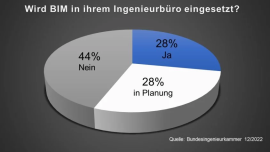 Wird BIM in ihrem Ingenieurbüro eingesetzt?