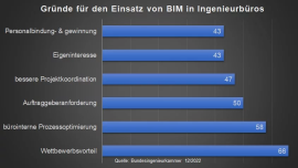 Gründe für den Einsatz von BIM in Ingenieurbüros