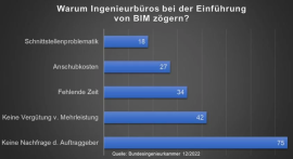 Warum Ingenieurbüros bei der Einführung von BIM zögern