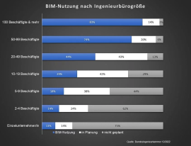 BIM-Nutzung nach Ingenieurbürogröße