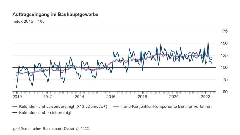 Auftragseingang im Bauhauptgewerbe im Juni 2022: Minus 5,5 % zum Vormonat