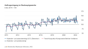 Auftragseingang im Bauhauptgewerbe im Juni 2022: Minus 5,5 % zum Vormonat