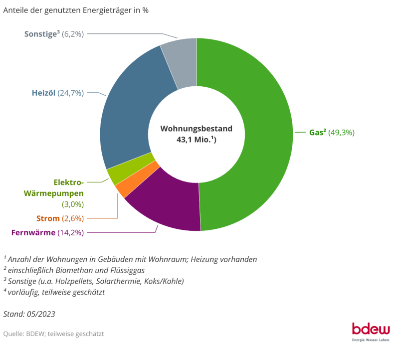 Beheizungsstruktur des Wohnungsbestandes in Deutschland 2022, Quelle: BDEW