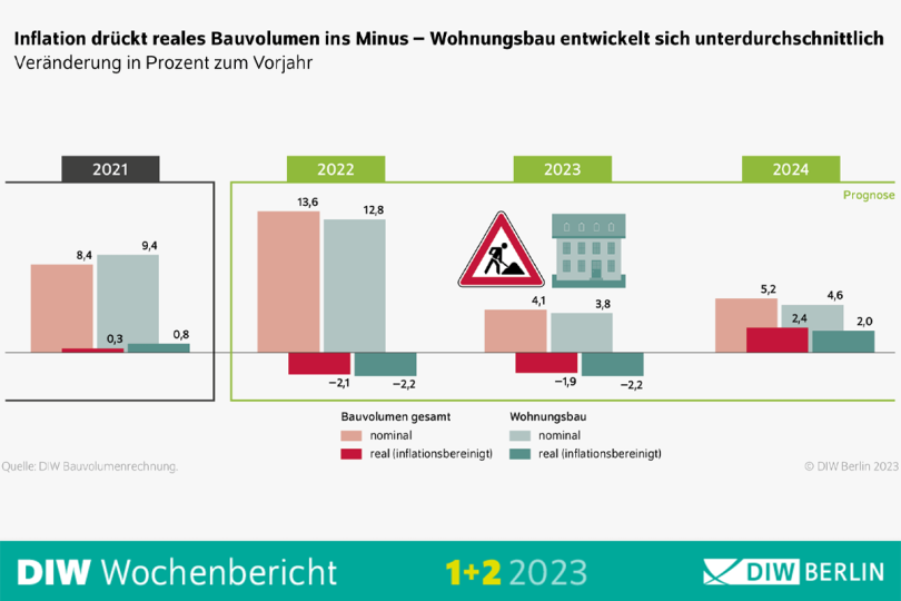 Bundesregierung muss Ziele im Wohnungsbau neu ausrichten