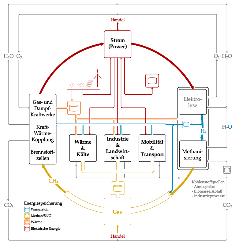 Schematische Darstellung des Energiesystems der Zukunft mit Elektrolyse und Methanisierung an der Schnittstelle zwischen den Energiesektoren. Grafik: Martin Thema
